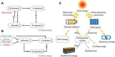 Viewpoints on the Refrigeration by Renewable Energy